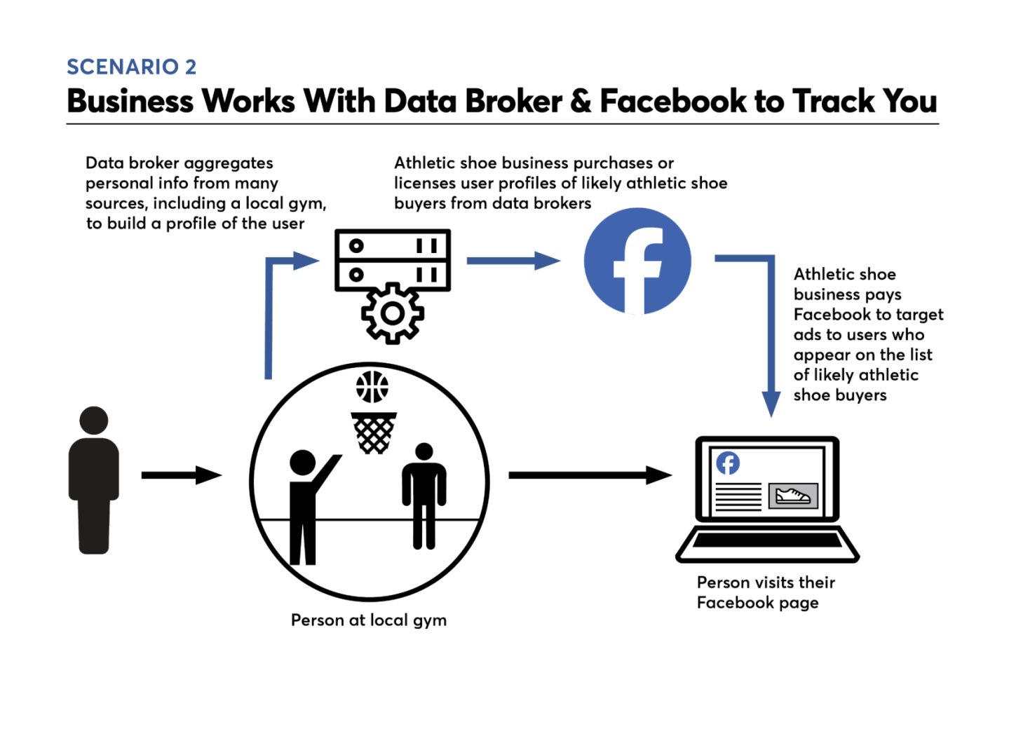 Scenario 2: Business Works With Data Broker & Facebook to Track You